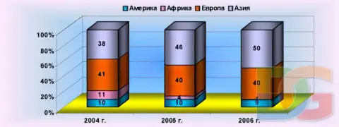 Экспорт Турции