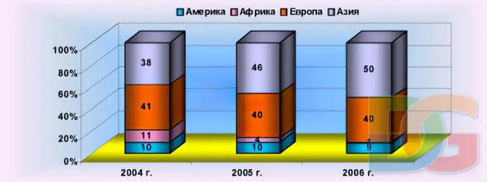 Экспорт Турции